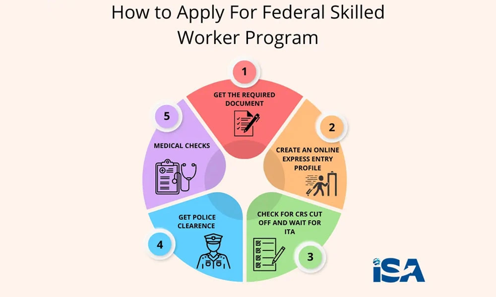 How to Apply For Federal Skilled Worker Program - infographic
